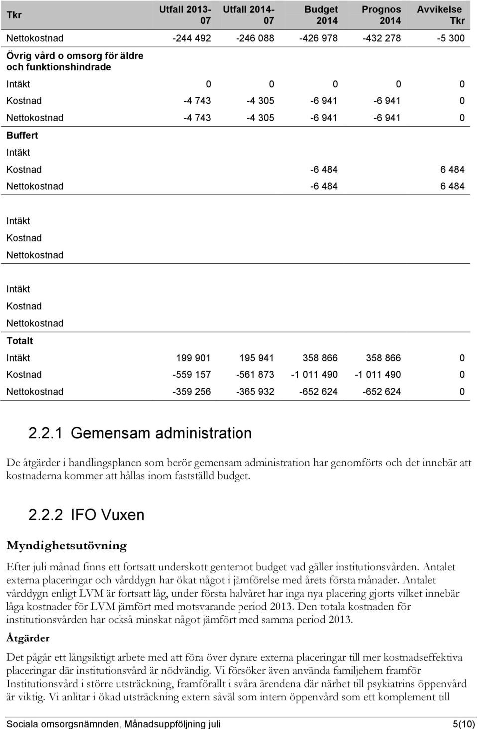 Intäkt 199 901 195 941 358 866 358 866 0 Kostnad -559 157-561 873-1 011 490-1 011 490 0 Nettokostnad -359 25