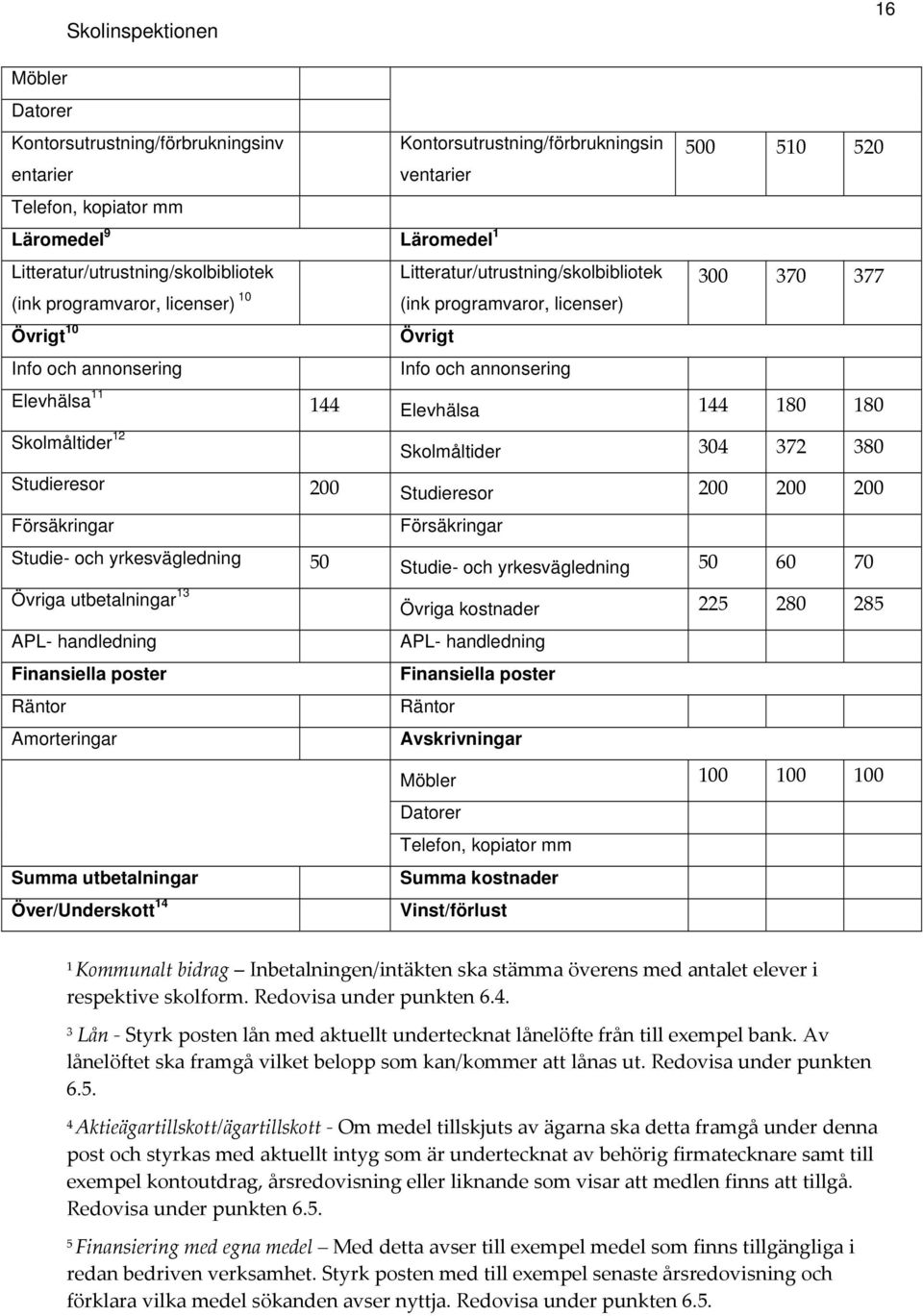 180 180 Skolmåltider 12 Skolmåltider 304 372 380 Studieresor 200 Studieresor 200 200 200 Försäkringar Försäkringar Studie- och yrkesvägledning 50 Studie- och yrkesvägledning 50 60 70 Övriga