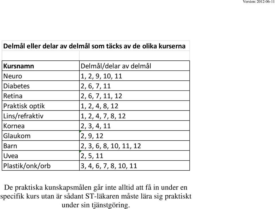 11 2, 9, 12 2, 3, 6, 8, 10, 11, 12 Uvea 2, 5, 11 3, 4, 6, 7, 8, 10, 11 De praktiska kunskapsmålen går inte