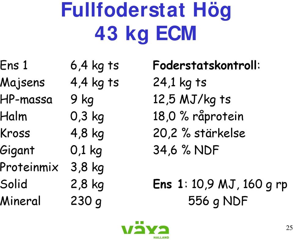 3,8 kg 2,8 kg 230 g Foderstatskontroll: 24,1 kg ts 12,5 MJ/kg ts 18,0 %