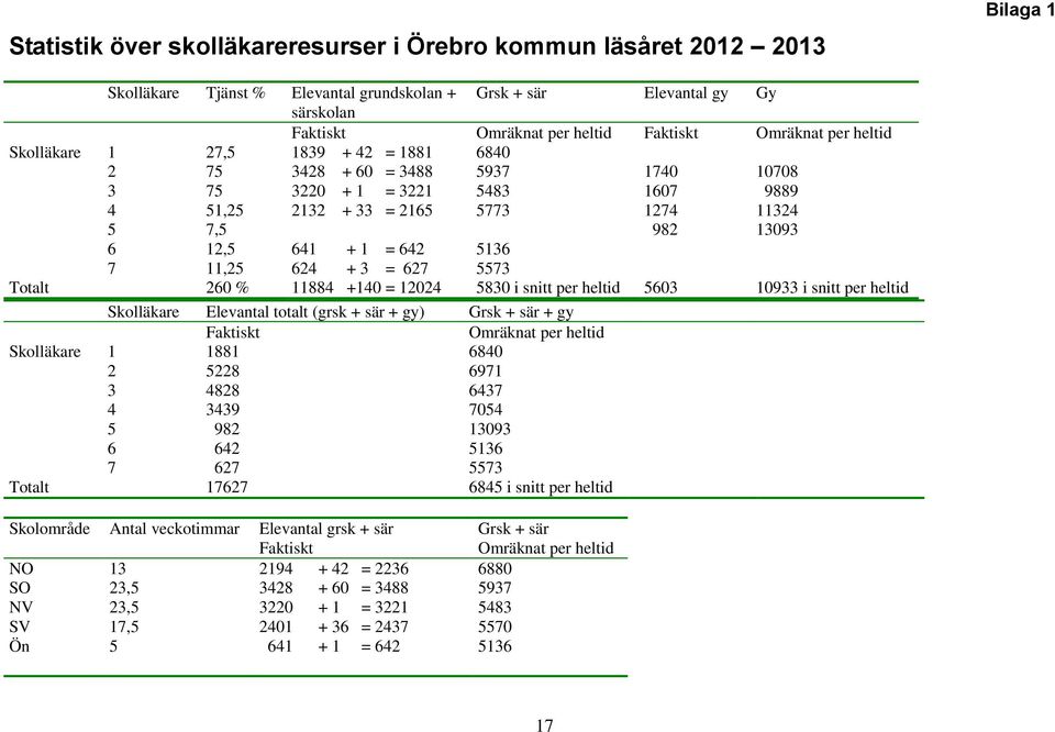 641 + 1 = 642 5136 7 11,25 624 + 3 = 627 5573 Totalt 260 % 11884 +140 = 12024 5830 i snitt per heltid 5603 10933 i snitt per heltid Skolläkare Elevantal totalt (grsk + sär + gy) Grsk + sär + gy