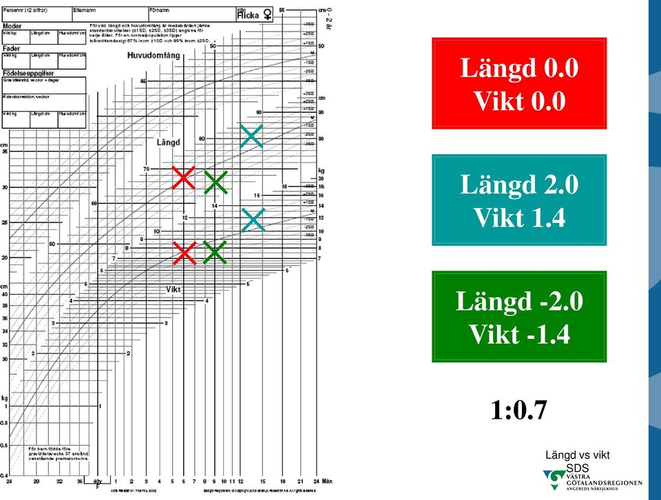 4 Längd -2.0 Vikt -1.