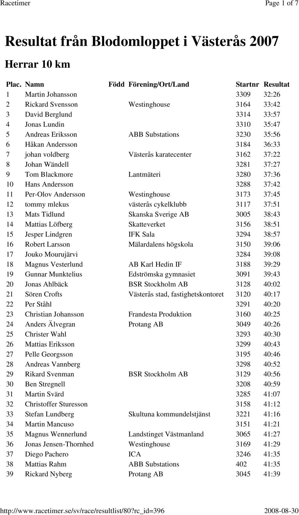 Substations 3230 35:56 6 Håkan Andersson 3184 36:33 7 johan voldberg Västerås karatecenter 3162 37:22 8 Johan Wändell 3281 37:27 9 Tom Blackmore Lantmäteri 3280 37:36 10 Hans Andersson 3288 37:42 11