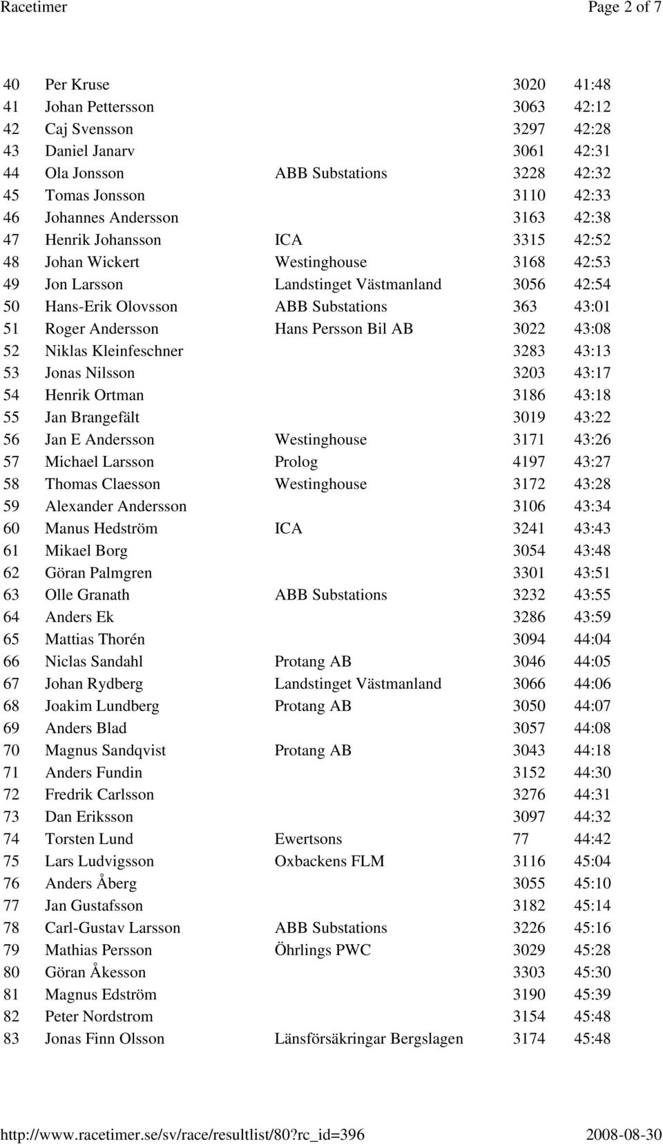 43:01 51 Roger Andersson Hans Persson Bil AB 3022 43:08 52 Niklas Kleinfeschner 3283 43:13 53 Jonas Nilsson 3203 43:17 54 Henrik Ortman 3186 43:18 55 Jan Brangefält 3019 43:22 56 Jan E Andersson