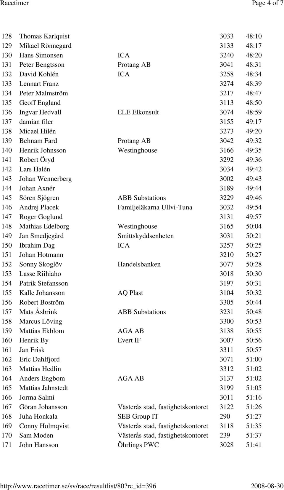 Protang AB 3042 49:32 140 Henrik Johnsson Westinghouse 3166 49:35 141 Robert Öryd 3292 49:36 142 Lars Halén 3034 49:42 143 Johan Wennerberg 3002 49:43 144 Johan Axnér 3189 49:44 145 Sören Sjögren ABB
