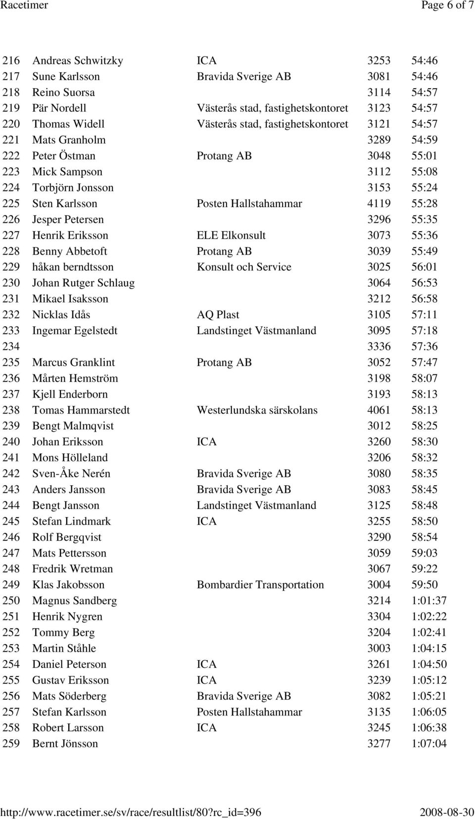 Posten Hallstahammar 4119 55:28 226 Jesper Petersen 3296 55:35 227 Henrik Eriksson ELE Elkonsult 3073 55:36 228 Benny Abbetoft Protang AB 3039 55:49 229 håkan berndtsson Konsult och Service 3025