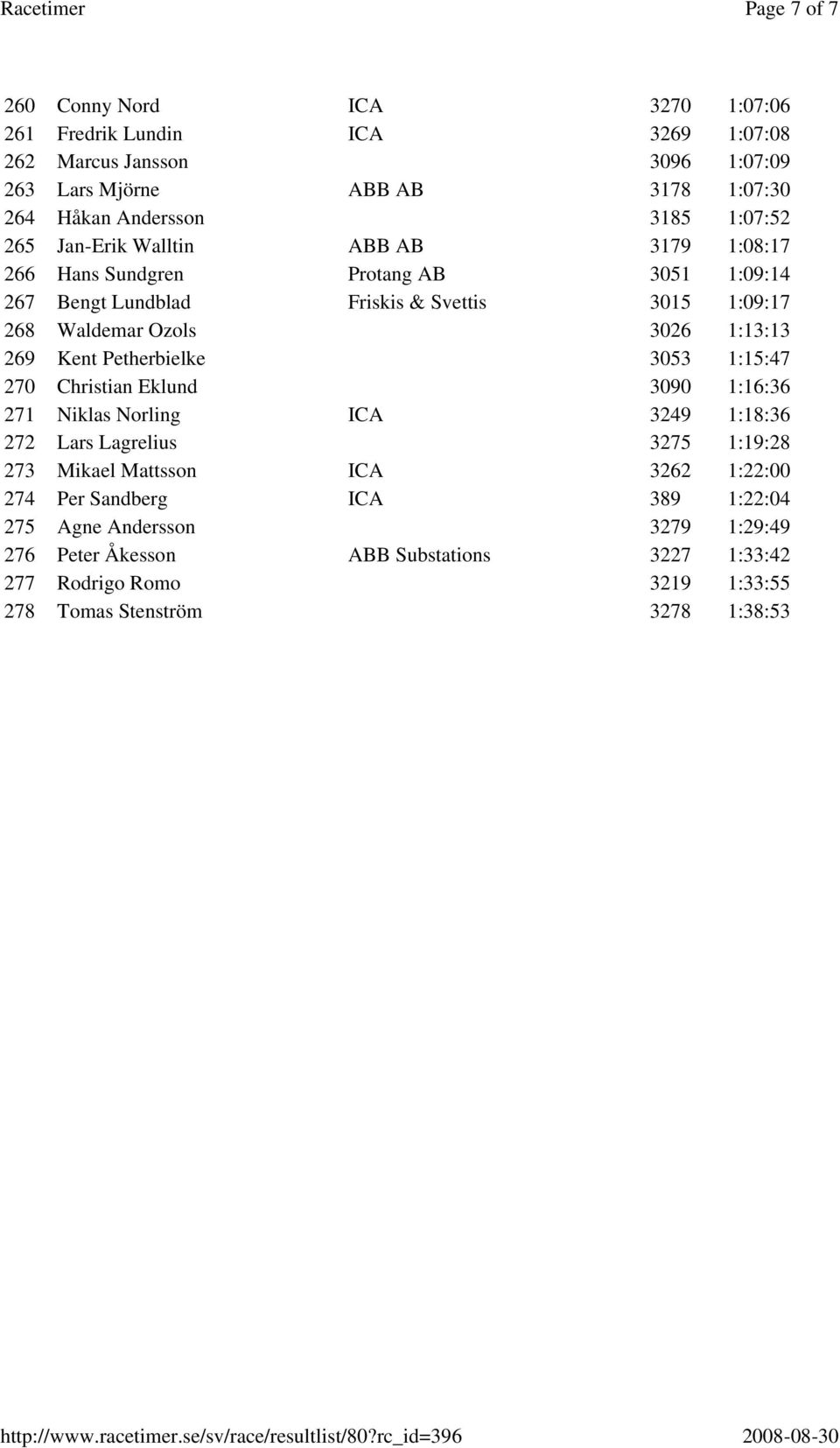 269 Kent Petherbielke 3053 1:15:47 270 Christian Eklund 3090 1:16:36 271 Niklas Norling ICA 3249 1:18:36 272 Lars Lagrelius 3275 1:19:28 273 Mikael Mattsson ICA 3262 1:22:00