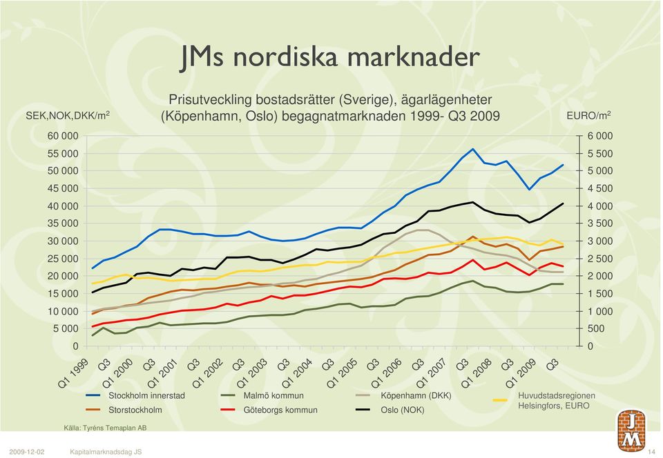 Storstockholm Q3 Q1 2002 Q3 Q1 2003 Q3 Q1 2004 Malmö kommun Göteborgs kommun Q3 Q1 2005 Q3 Q1 2006 Q3 Q1 2007 Köpenhamn (DKK) Oslo (NOK) Q3 Q1 2008 Q3 Q1