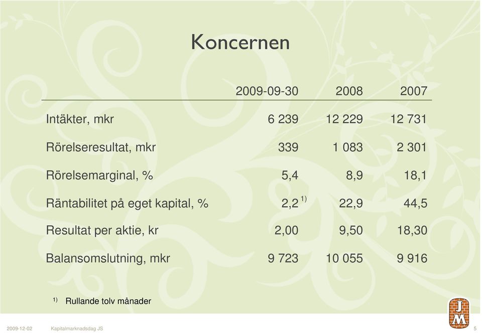 Räntabilitet på eget kapital, % 2,2 22,9 44,5 Resultat per aktie, kr 2,00 9,50