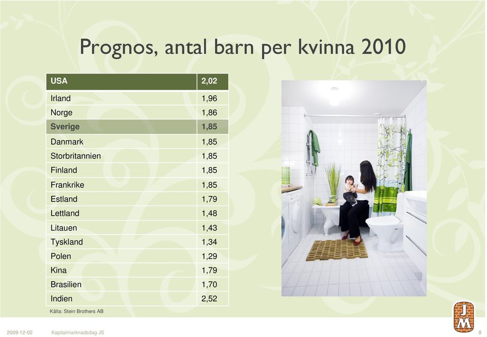 1,79 Lettland 1,48 Litauen 1,43 Tyskland 1,34 Polen 1,29 Kina 1,79