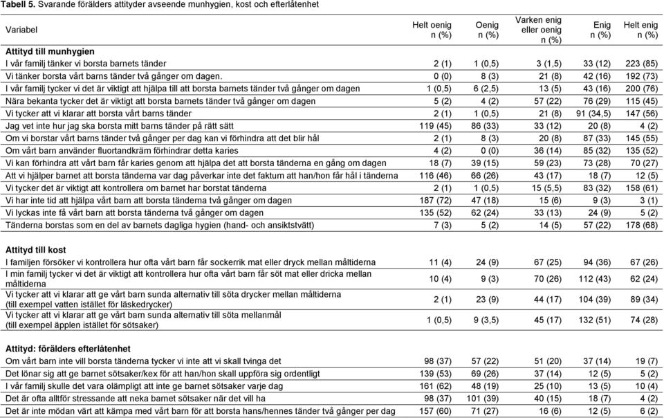 tänder 2 (1) 1 (0,5) 3 (1,5) 33 (12) 223 (85) Vi tänker borsta vårt barns tänder två gånger om dagen.