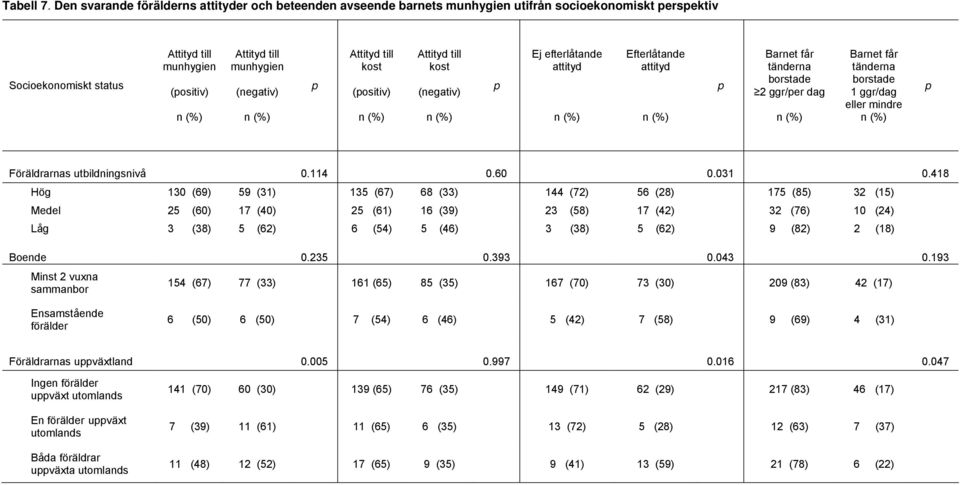 p Attityd till kost (positiv) Attityd till kost (negativ) p Ej efterlåtande attityd Efterlåtande attityd p Barnet får tänderna borstade 2 ggr/per dag Barnet får tänderna borstade 1 ggr/dag eller