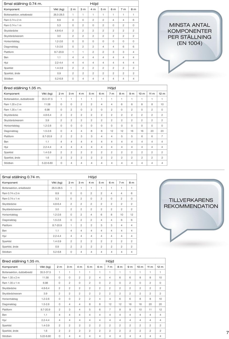 6 0 2 2 4 4 6 6 MINSTA ANTAL KOMPONENTER PER STÄLLNING (EN 1004) Plattform 8.7-20.9 1 1 2 2 3 3 4 Ben 1.1 4 4 4 4 4 4 4 Hjul 2.2-4.4 4 4 4 4 4 4 4 Sparklist 1.4-3.9 2 2 2 2 2 2 2 Sparklist, ände 0.