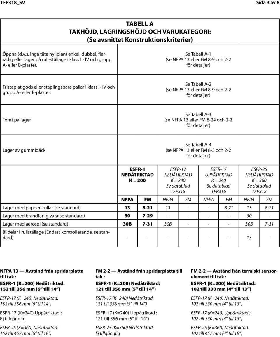 Se Tabell A-1 (se NFPA 13 eller FM 8-9 och 2-2 för detaljer) Fristaplat gods eller staplingsbara pallar i klass I- IV och grupp A- eller B-plaster.