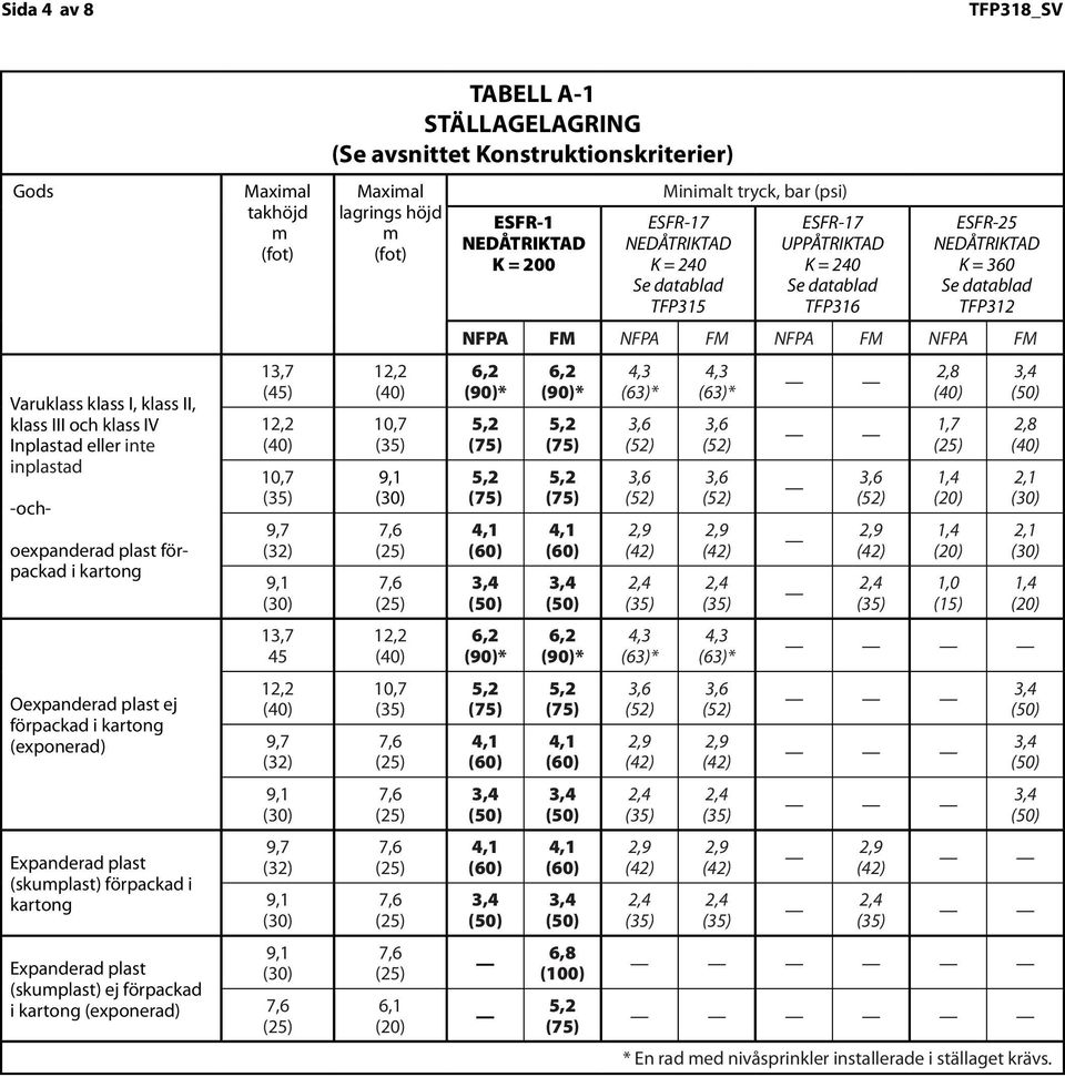 (exponerad) Maxial takhöjd (45) 45 TABELL A-1 STÄLLAGELAGRING Maxial lagrings höjd K = 200 Minialt tryck, bar (psi) UPPÅTRIKTAD K = 360 NFPA FM NFPA FM