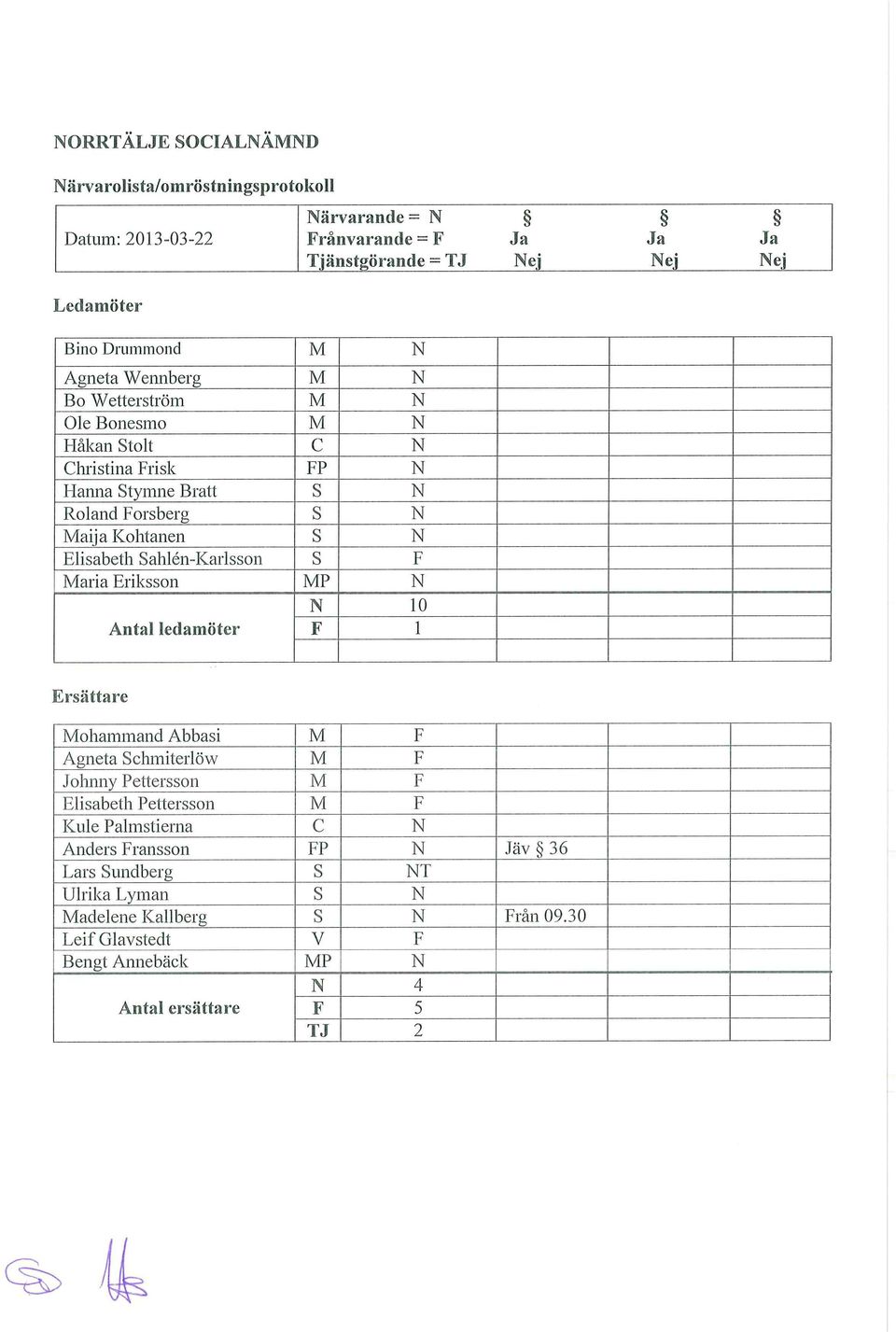 Sahlén-Karlsson s F Maria Eriksson MP N N 10 Antal ledamöter F 1 Ersättare Mohammand Abbasi M F Agneta Schmiterlöw M F Johnny Pettersson M F Elisabeth Pettersson M F Kule