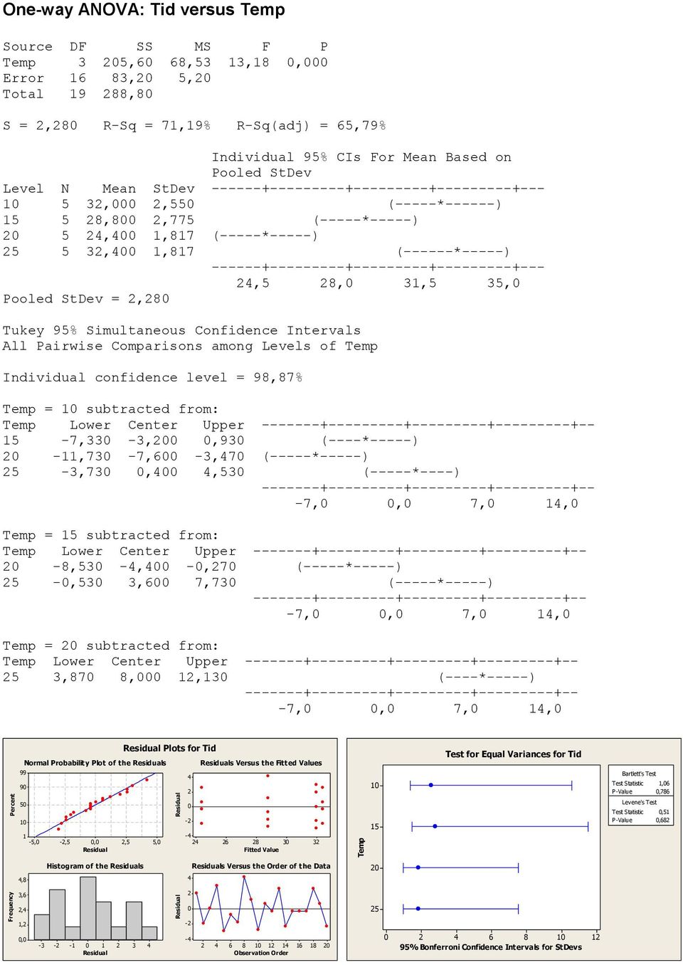 ------+---------+---------+---------+---,5 8, 3,5 35, Pooled StDev =,8 Tukey 95% Simultaneous Confidence Intervals All Pairwise Comparisons among Levels of Temp Individual confidence level = 98,87%