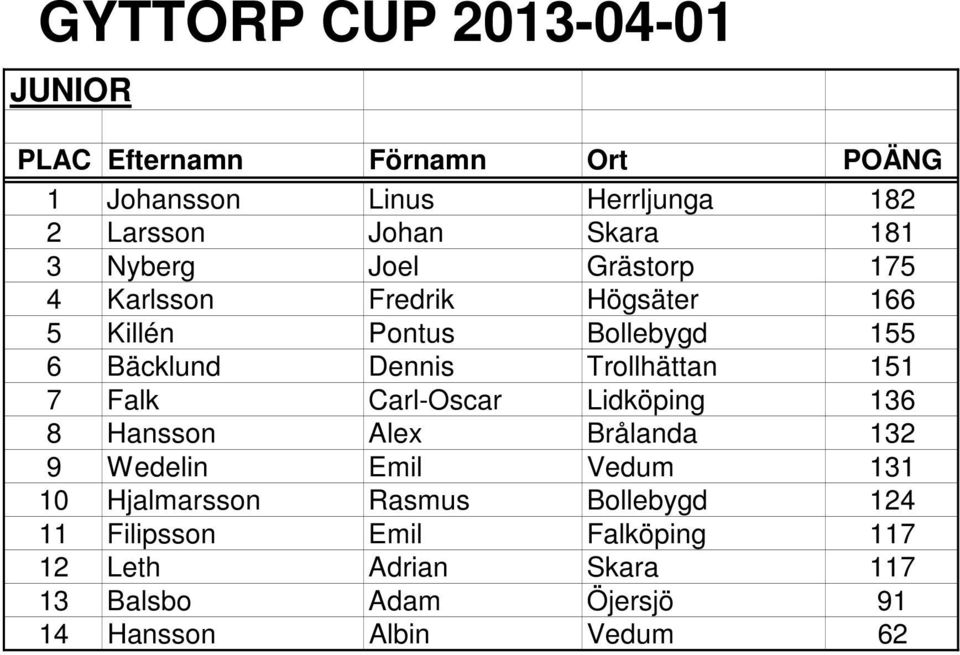 Lidköping 136 8 Hansson Alex Brålanda 132 9 Wedelin Emil Vedum 131 10 Hjalmarsson Rasmus Bollebygd 124