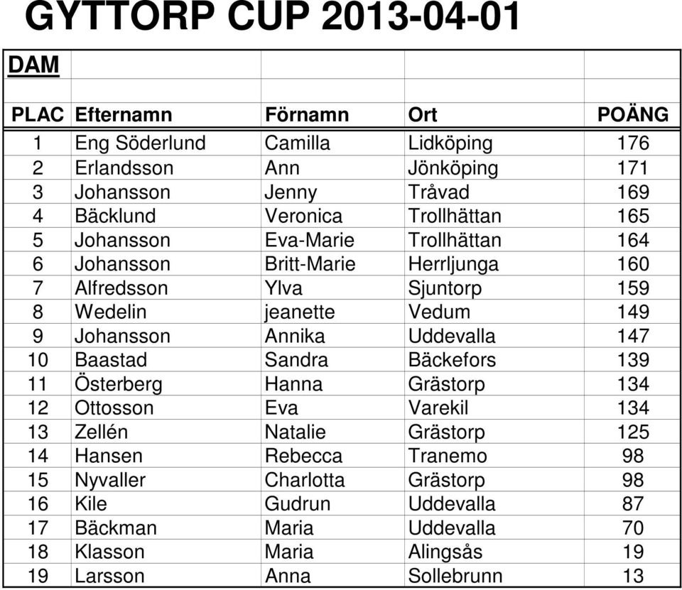 Uddevalla 147 10 Baastad Sandra Bäckefors 139 11 Österberg Hanna Grästorp 134 12 Ottosson Eva Varekil 134 13 Zellén Natalie Grästorp 125 14 Hansen