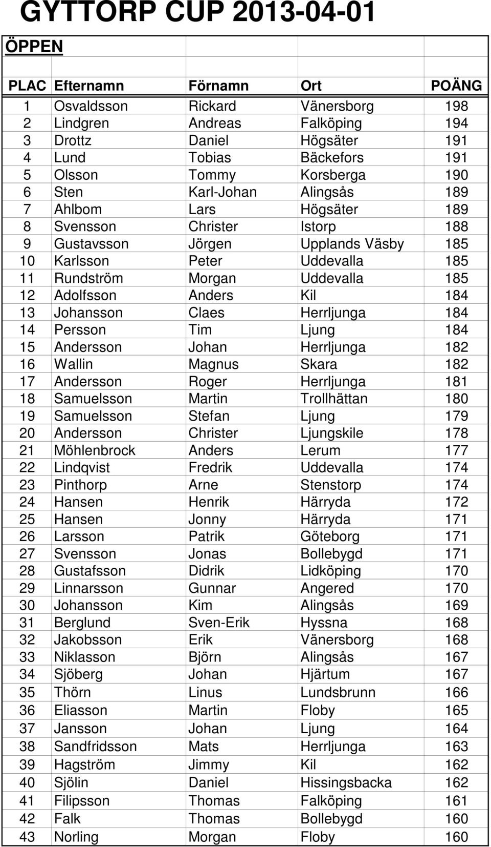 Johansson Claes Herrljunga 184 14 Persson Tim Ljung 184 15 Andersson Johan Herrljunga 182 16 Wallin Magnus Skara 182 17 Andersson Roger Herrljunga 181 18 Samuelsson Martin Trollhättan 180 19