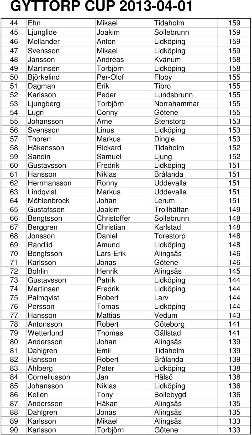 Linus Lidköping 153 57 Thoren Markus Dingle 153 58 Håkansson Rickard Tidaholm 152 59 Sandin Samuel Ljung 152 60 Gustavsson Fredrik Lidköping 151 61 Hansson Niklas Brålanda 151 62 Herrmansson Ronny