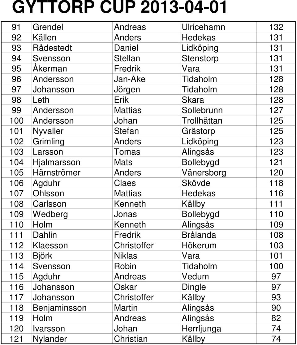 Larsson Tomas Alingsås 123 104 Hjalmarsson Mats Bollebygd 121 105 Härnströmer Anders Vänersborg 120 106 Agduhr Claes Skövde 118 107 Ohlsson Mattias Hedekas 116 108 Carlsson Kenneth Källby 111 109