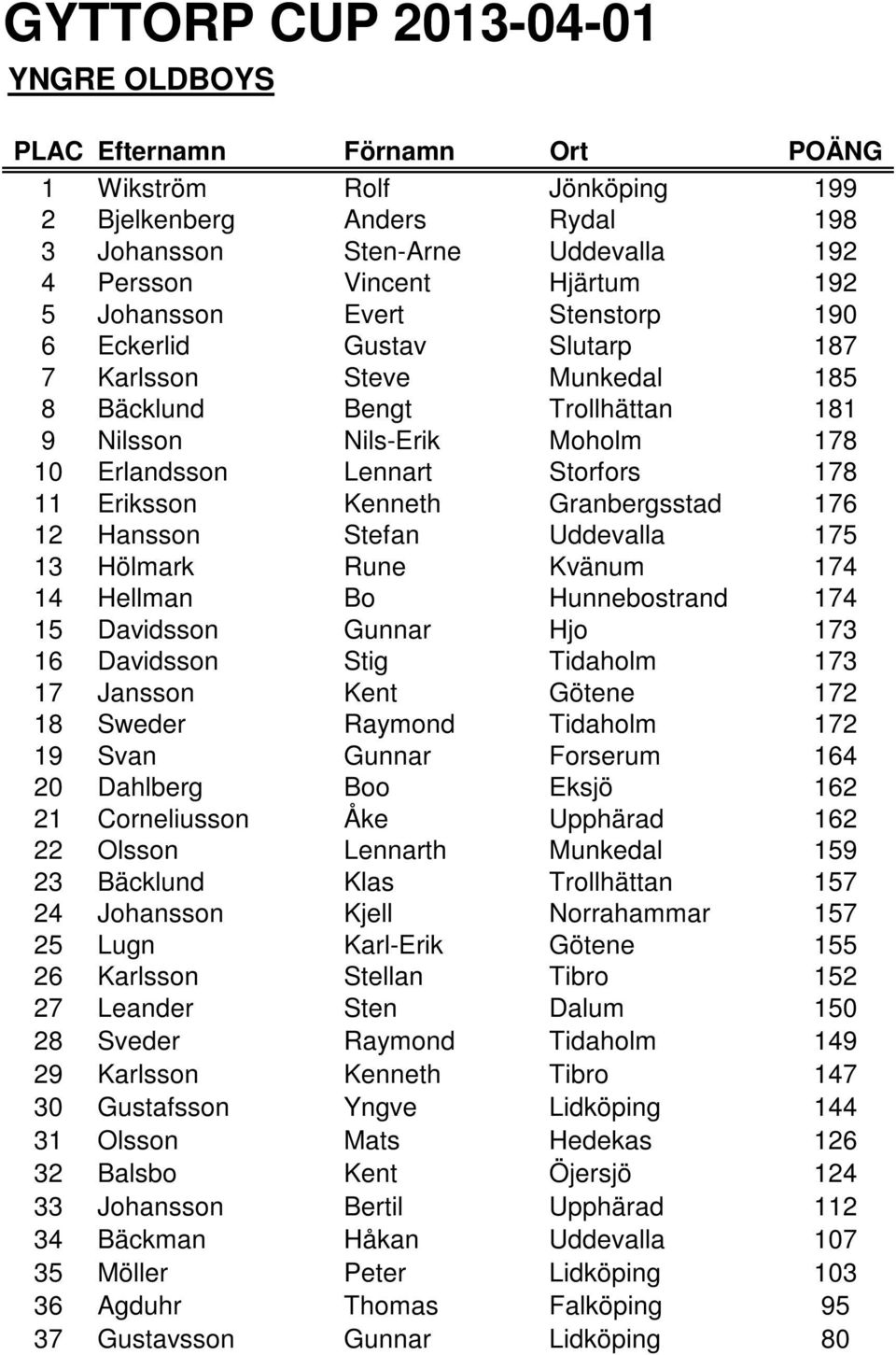 175 13 Hölmark Rune Kvänum 174 14 Hellman Bo Hunnebostrand 174 15 Davidsson Gunnar Hjo 173 16 Davidsson Stig Tidaholm 173 17 Jansson Kent Götene 172 18 Sweder Raymond Tidaholm 172 19 Svan Gunnar