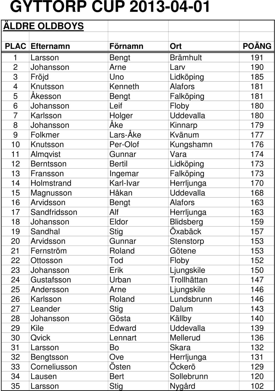 Falköping 173 14 Holmstrand Karl-Ivar Herrljunga 170 15 Magnusson Håkan Uddevalla 168 16 Arvidsson Bengt Alafors 163 17 Sandfridsson Alf Herrljunga 163 18 Johansson Eldor Blidsberg 159 19 Sandhal
