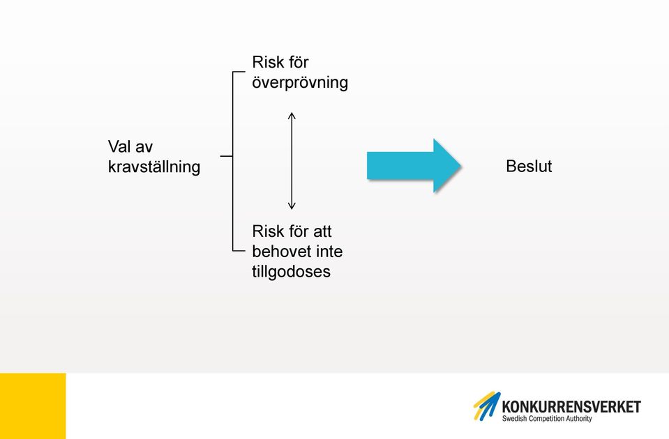 Beslut Risk för att