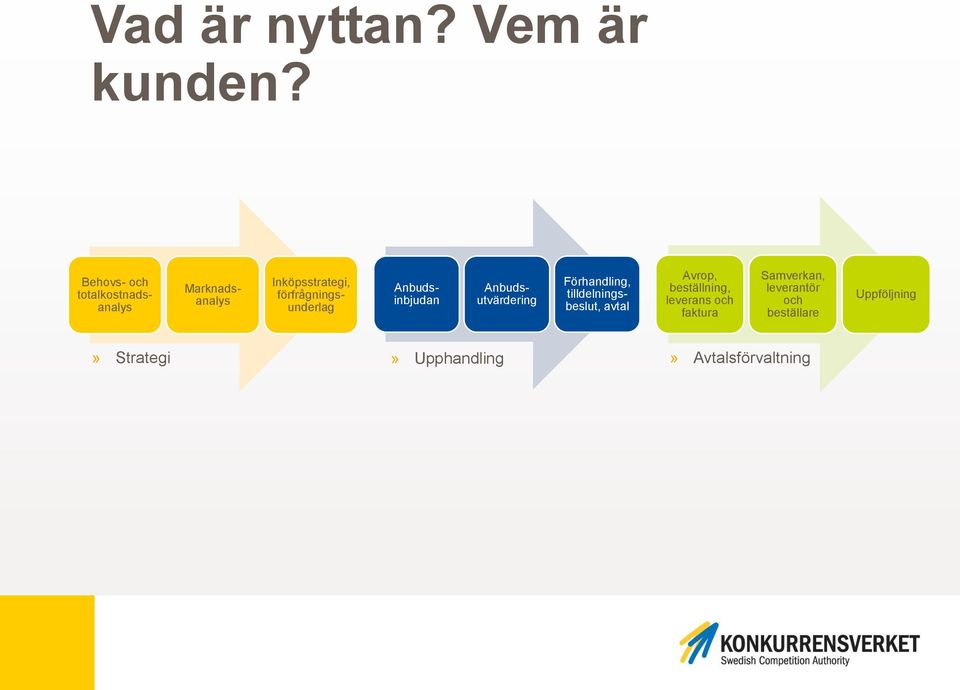 Anbudsutvärdering Förhandling, tilldelningsbeslut, avtal