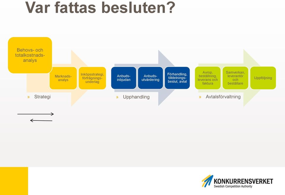 Anbudsutvärdering Förhandling, tilldelningsbeslut, avtal