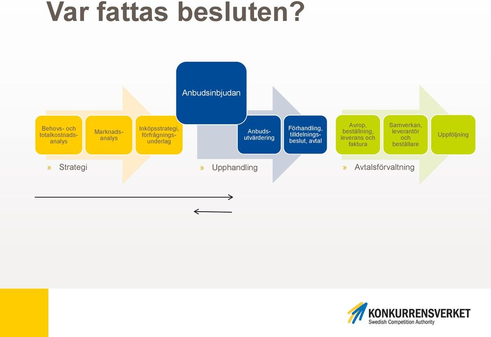 Anbudsutvärdering Förhandling, tilldelningsbeslut, avtal