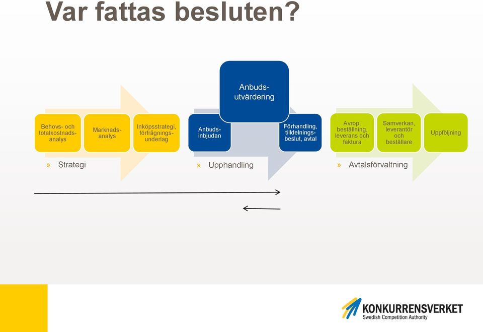 Anbudsinbjudan Förhandling, tilldelningsbeslut, avtal