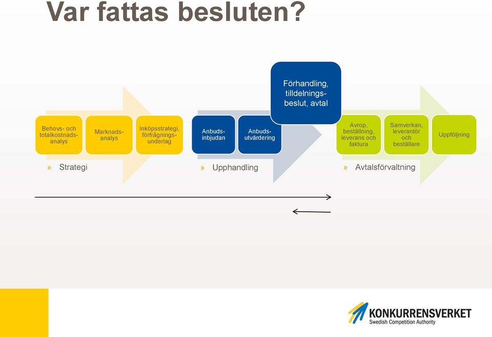 totalkostnadsanalys Inköpsstrategi, Anbudsinbjudan