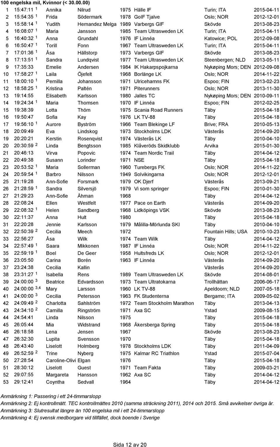 Torill Fonn 1967 Team Ultrasweden LK Turin; ITA 2015-04-11 7 17:01:36 1 Åsa Hällstorp 1973 Varbergs GIF Skövde 2013-08-23 8 17:13:51 1 Sandra Lundqvist 1977 Team Ultrasweden LK Steenbergen; NLD
