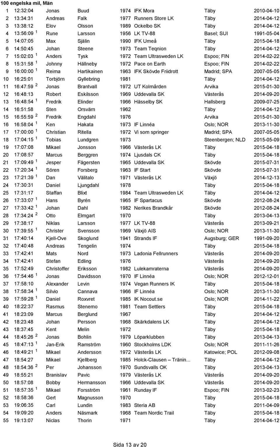 Team Ultrasweden LK Espoo; FIN 2014-02-22 8 15:31:58 1 Johnny Hällneby 1972 Pace on Earth Espoo; FIN 2014-02-22 9 16:00:00 1 Reima Hartikainen 1963 IFK Skövde Friidrott Madrid; SPA 2007-05-05 10