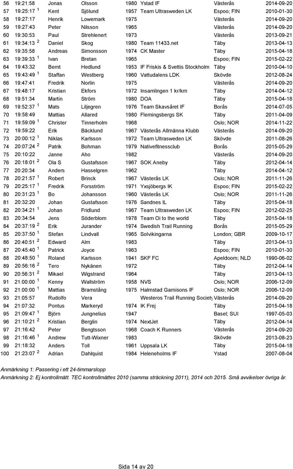net Täby 2013-04-13 62 19:35:58 Andreas Simonsson 1974 CK Master Täby 2015-04-18 63 19:39:33 1 Ivan Bretan 1965 Espoo; FIN 2015-02-22 64 19:43:32 Bernt Hedlund 1953 IF Friskis & Svettis Stockholm