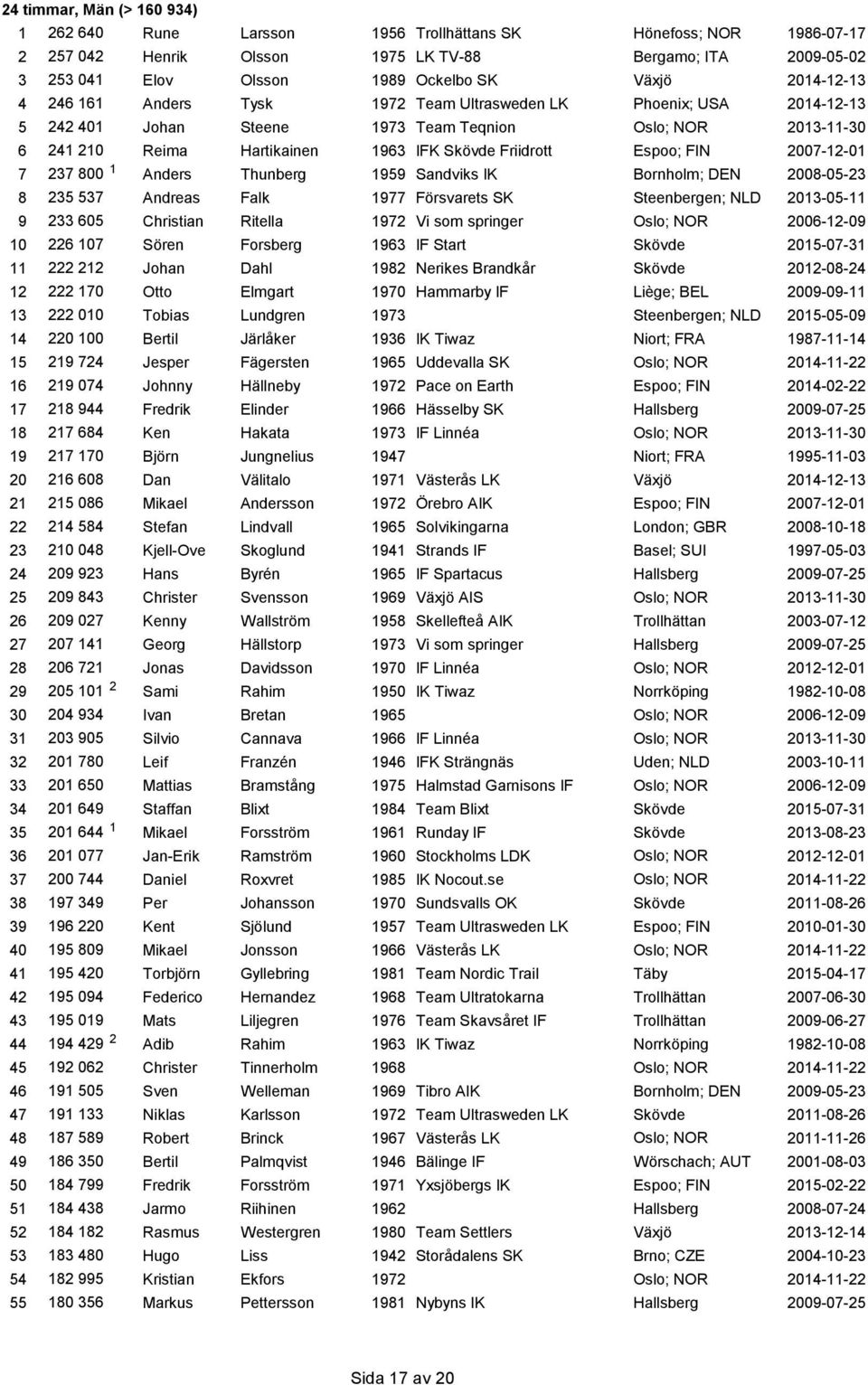 Friidrott Espoo; FIN 2007-12-01 7 237 800 1 Anders Thunberg 1959 Sandviks IK Bornholm; DEN 2008-05-23 8 235 537 Andreas Falk 1977 Försvarets SK Steenbergen; NLD 2013-05-11 9 233 605 Christian Ritella