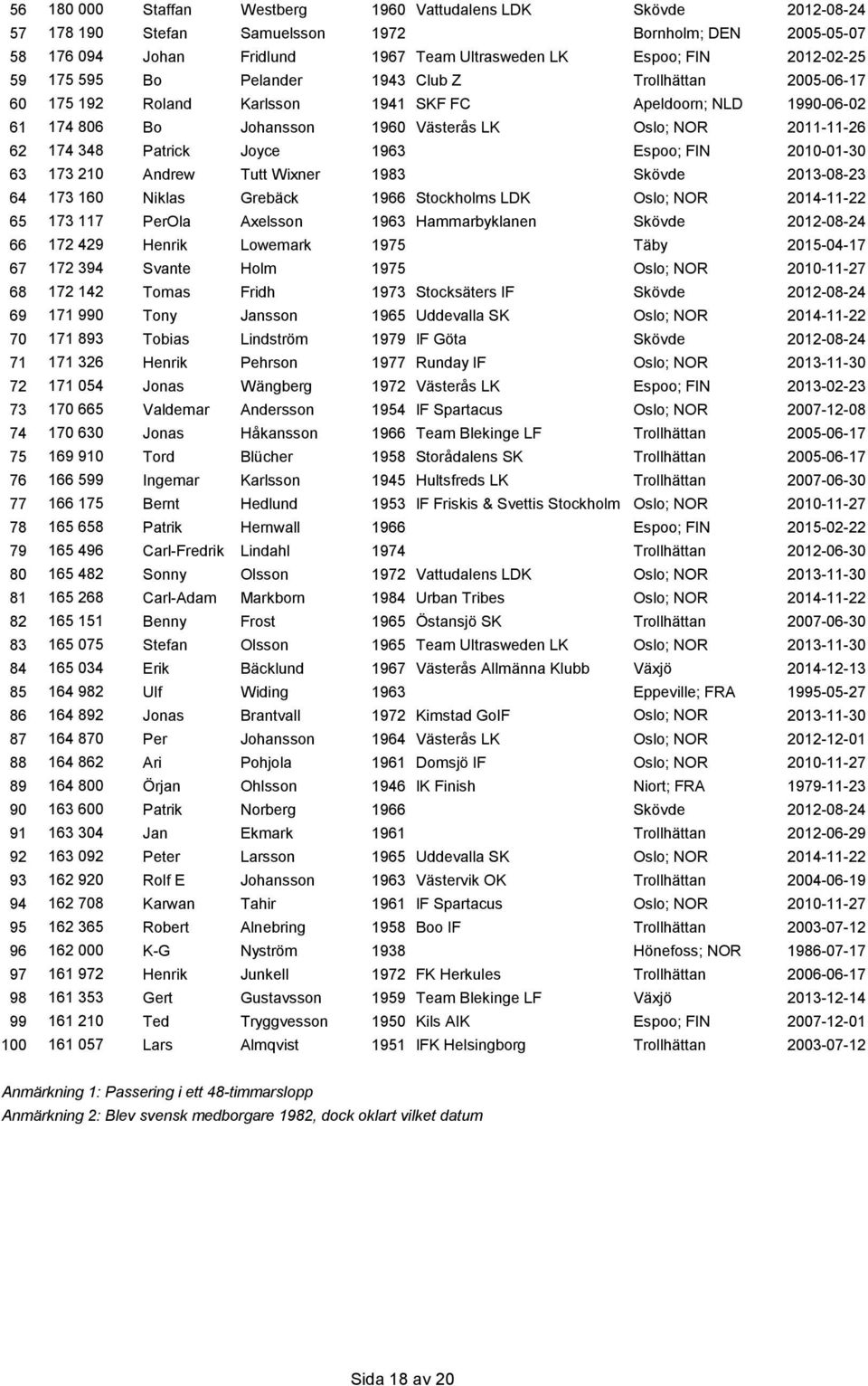 Patrick Joyce 1963 Espoo; FIN 2010-01-30 63 173 210 Andrew Tutt Wixner 1983 Skövde 2013-08-23 64 173 160 Niklas Grebäck 1966 Stockholms LDK Oslo; NOR 2014-11-22 65 173 117 PerOla Axelsson 1963