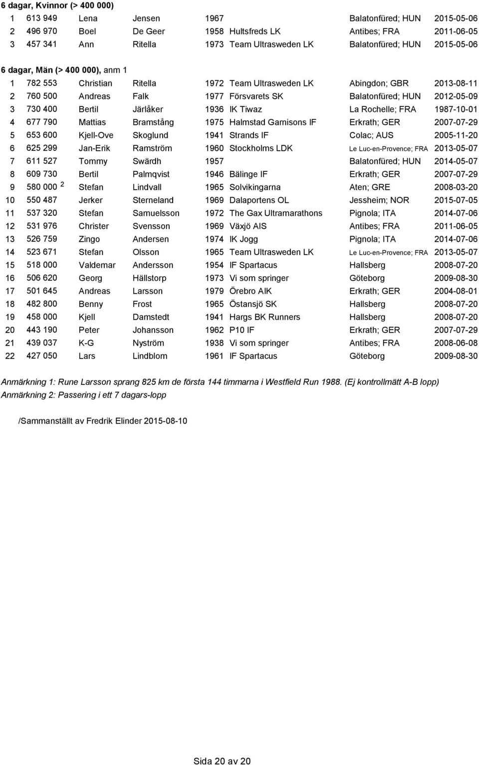 2012-05-09 3 730 400 Bertil Järlåker 1936 IK Tiwaz La Rochelle; FRA 1987-10-01 4 677 790 Mattias Bramstång 1975 Halmstad Garnisons IF Erkrath; GER 2007-07-29 5 653 600 Kjell-Ove Skoglund 1941 Strands