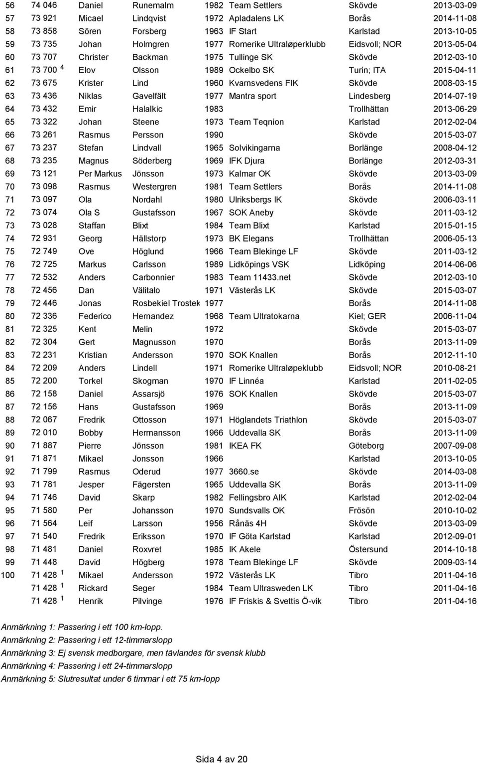 675 Krister Lind 1960 Kvarnsvedens FIK Skövde 2008-03-15 63 73 436 Niklas Gavelfält 1977 Mantra sport Lindesberg 2014-07-19 64 73 432 Emir Halalkic 1983 Trollhättan 2013-06-29 65 73 322 Johan Steene