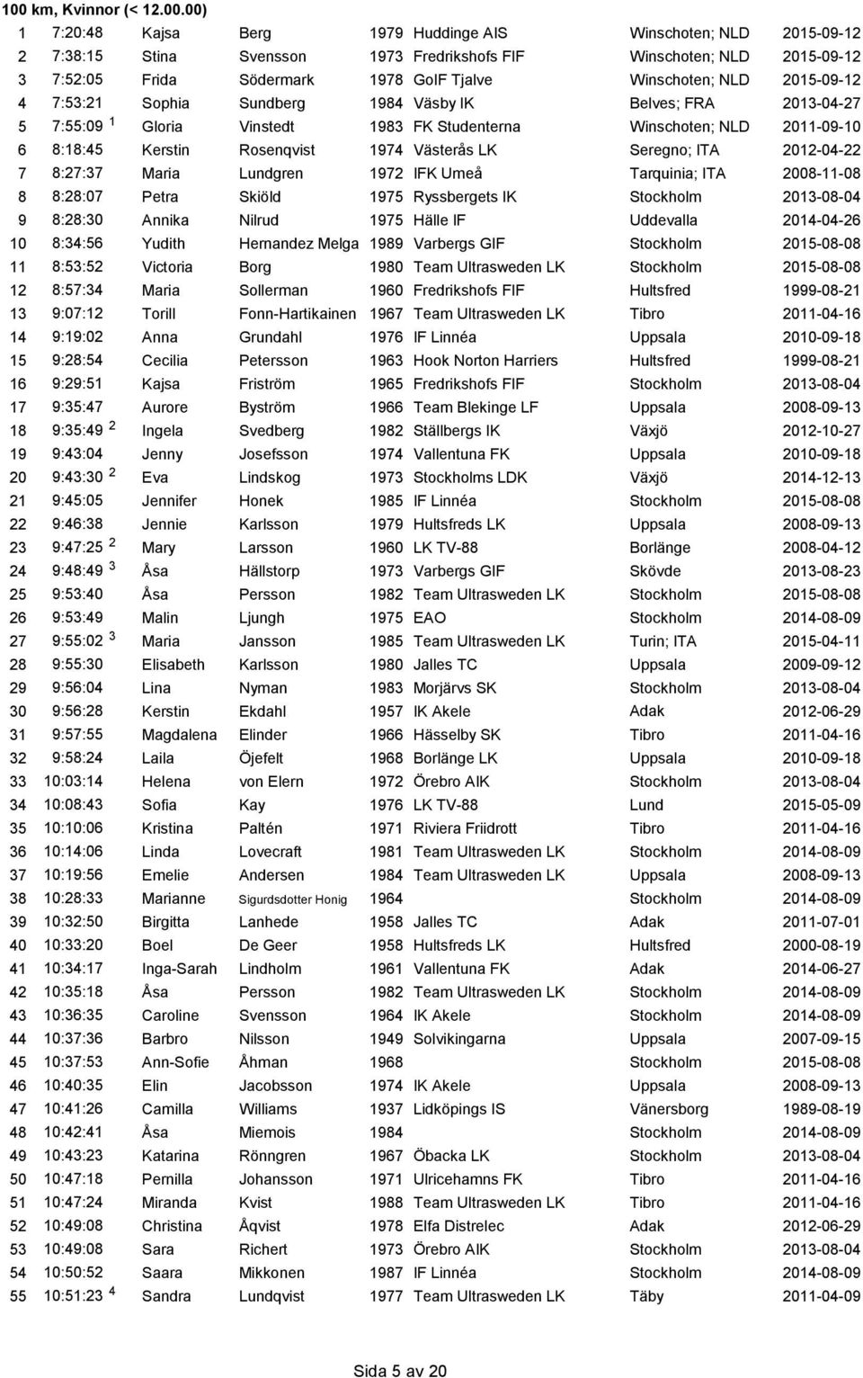 Rosenqvist 1974 Västerås LK Seregno; ITA 2012-04-22 7 8:27:37 Maria Lundgren 1972 IFK Umeå Tarquinia; ITA 2008-11-08 8 8:28:07 Petra Skiöld 1975 Ryssbergets IK Stockholm 2013-08-04 9 8:28:30 Annika