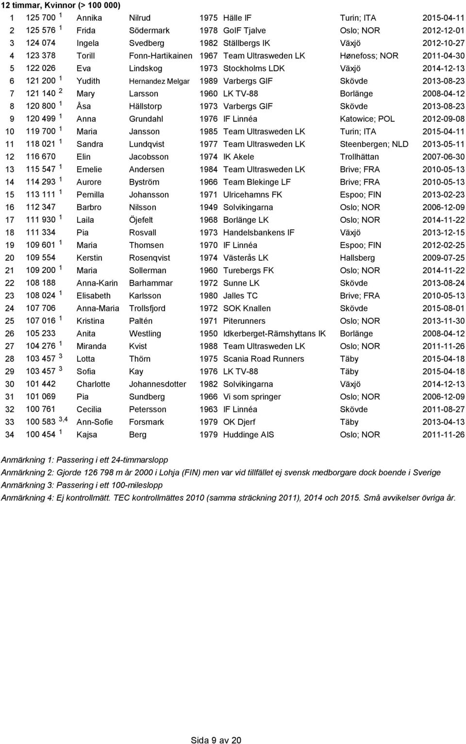 Hernandez Melgar 1989 Varbergs GIF Skövde 2013-08-23 7 121 140 2 Mary Larsson 1960 LK TV-88 Borlänge 2008-04-12 8 120 800 1 Åsa Hällstorp 1973 Varbergs GIF Skövde 2013-08-23 9 120 499 1 Anna Grundahl