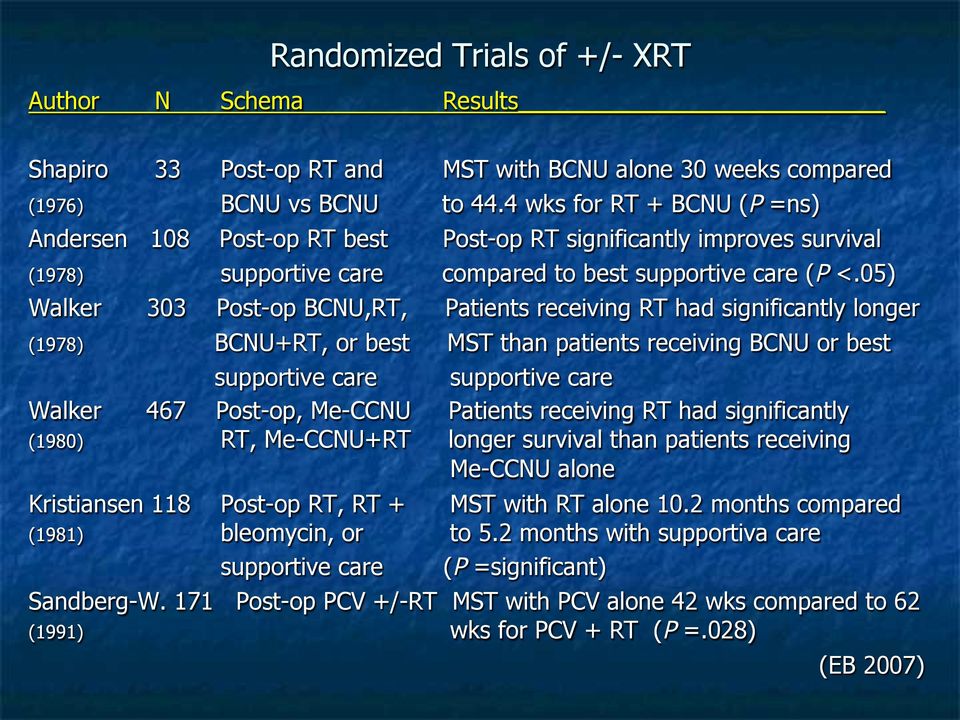 05) Walker 303 Post-op BCNU,RT, Patients receiving RT had significantly longer (1978) BCNU+RT, or best MST than patients receiving BCNU or best supportive care supportive care Walker 467 Post-op,