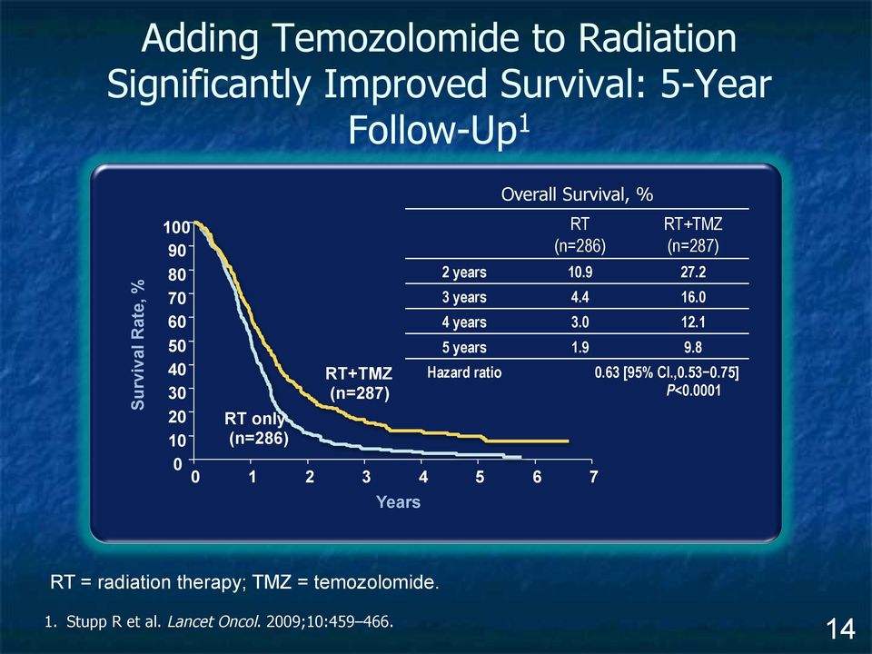 RT+TMZ (n=287) 2 years 10.9 27.2 3 years 4.4 16.0 4 years 3.0 12.1 5 years 1.9 9.8 Hazard ratio 0.63 [95% CI.