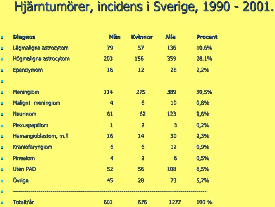 Meningiom 114 275 389 30,5% Malignt meningiom 4 6 10 0,8% Neurinom 61 62 123 9,6% Plexuspapillom 1 2 3 0,2% Hemangioblastom, m.