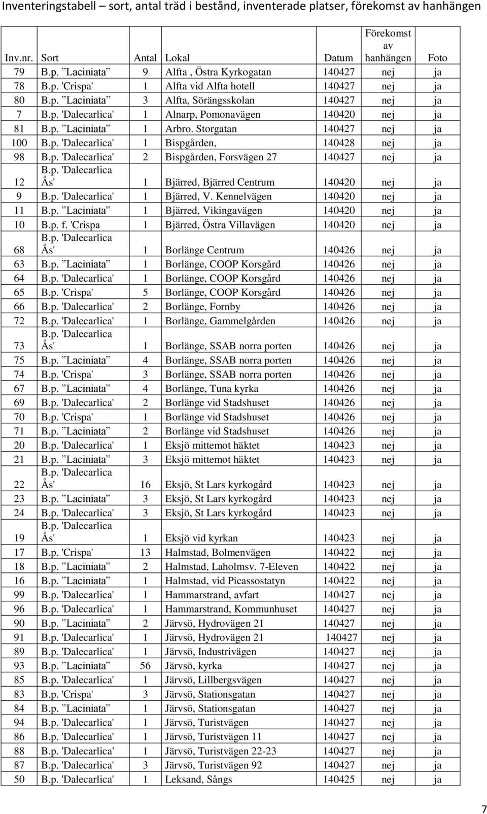p. 'Dalecarlica' 1 Bispgården, 140428 nej ja 98 B.p. 'Dalecarlica' 2 Bispgården, Forsvägen 27 nej ja 12 B.p. 'Dalecarlica Ås' 1 Bjärred, Bjärred Centrum 140420 nej ja 9 B.p. 'Dalecarlica' 1 Bjärred, V.