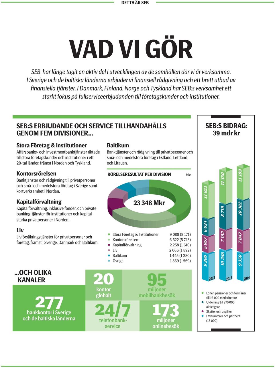 I Danmark, Finland, Norge och Tyskland har SEB:s verksamhet ett starkt fokus på fullserviceerbjudanden till företagskunder och institutioner.