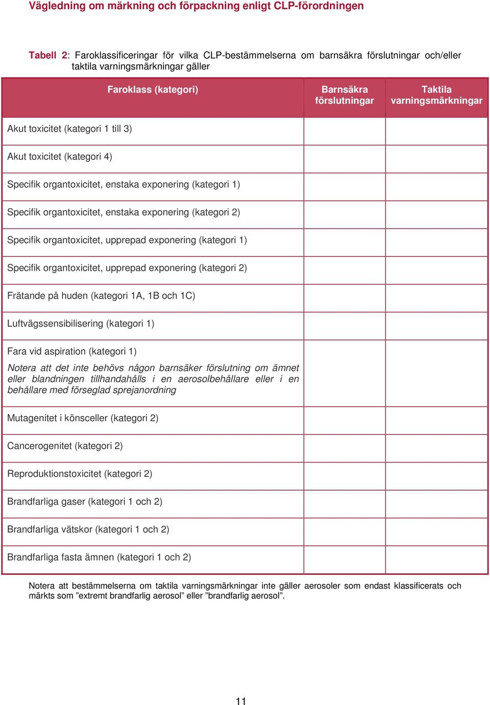 Specifik organtoxicitet, upprepad exponering (kategori 1) Specifik organtoxicitet, upprepad exponering (kategori 2) Frätande på huden (kategori 1A, 1B och 1C) Luftvägssensibilisering (kategori 1)
