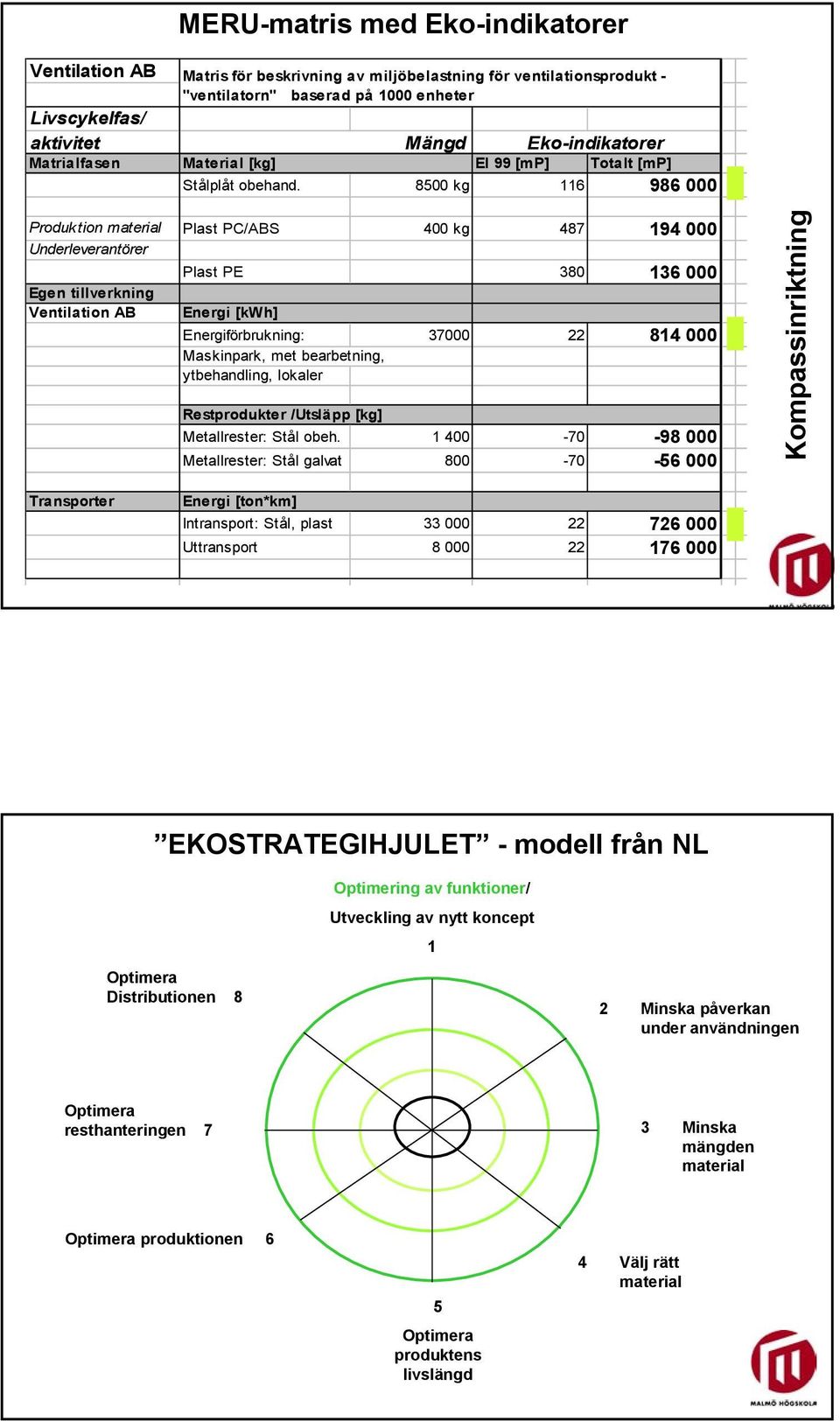 8500 kg 116 986 000 Produktion material Plast PC/ABS 400 kg 487 194 000 Underleverantörer Plast PE 380 136 000 Egen tillverkning Ventilation AB Energi [kwh] Energiförbrukning: 37000 22 814 000